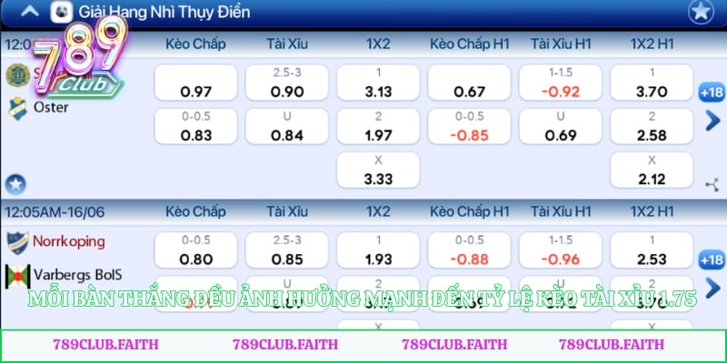 Mỗi bàn thắng đều ảnh hưởng mạnh đến tỷ lệ kèo tài xỉu 1.75