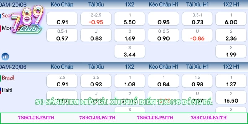 So sánh hai mức tài xỉu phổ biến trong bóng đá